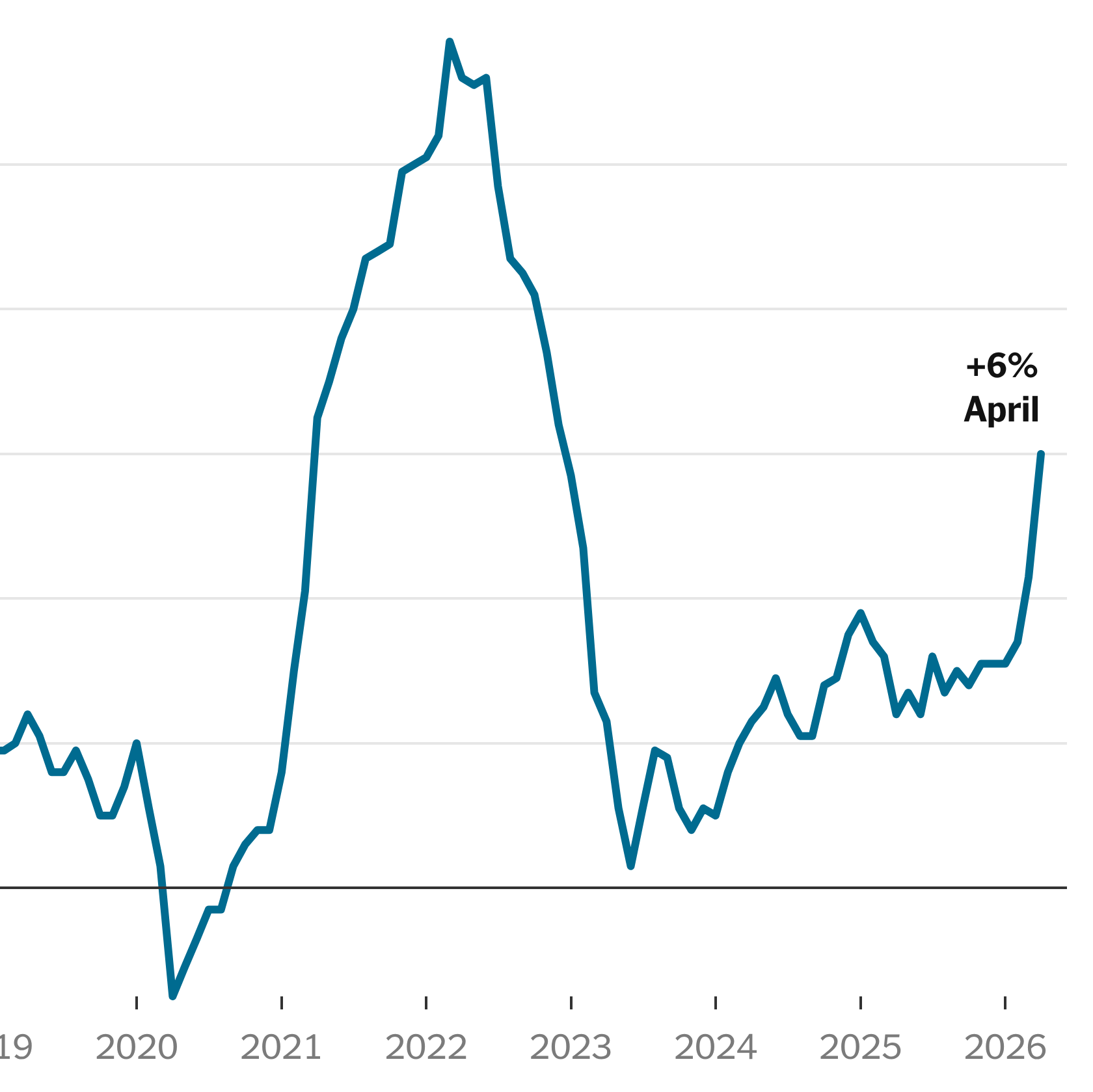 Wholesale Prices Surge in April, Signaling Persistent Inflationary Pressures