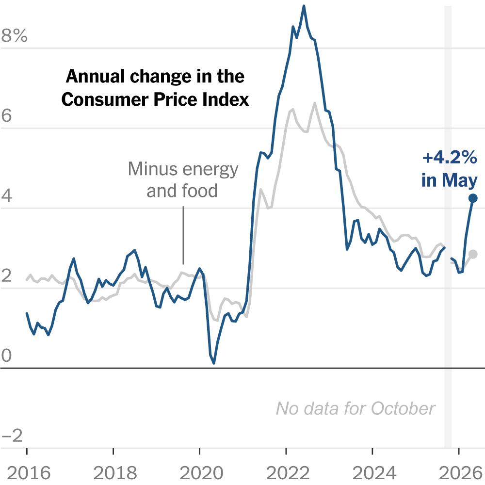 Consumer Burden Grows as Inflation Surges to Three-Year High